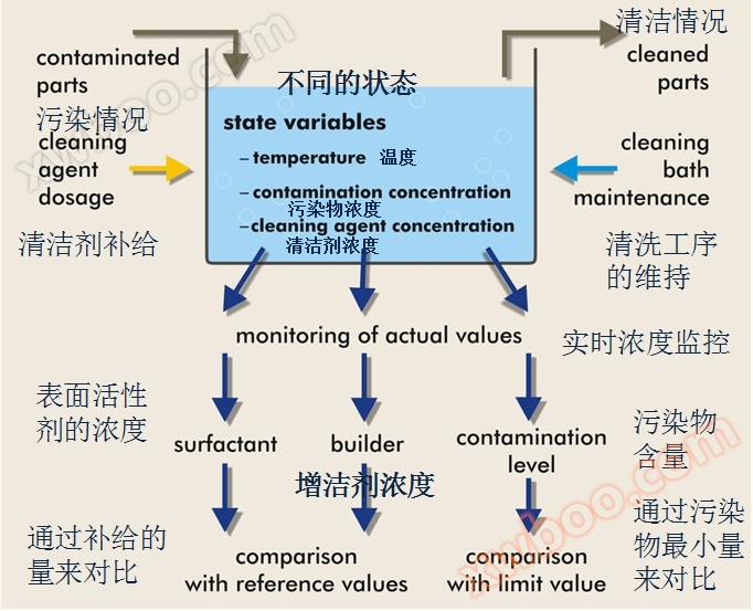 设备的操作结构-污染度仪